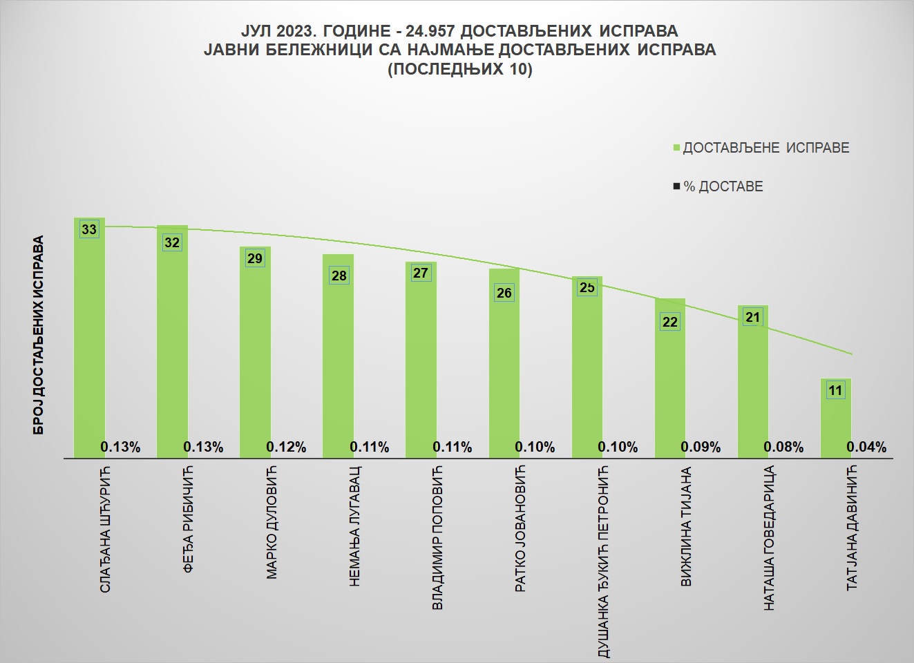 /content/pages/onama/статистика/2023/08/Grafik 2 - jb jul.jpg